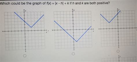 Solved Which Could Be The Graph Of Fxx Hk If H And K Are Both Positive Algebra