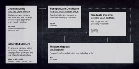 Infographic Explaining The Different Postgraduate Courses We Do