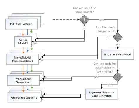 Manual Vs Automated Processes Download Scientific Diagram