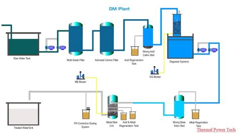 Demineralization Water Treatment Plants Thermal Power Tech