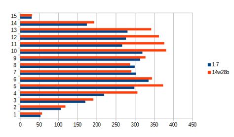 Players will never find diamonds above level 16. Ore spawn rate has increased by 15%, a comparison between ...