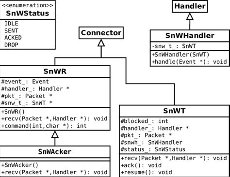 Class Diagram Of Snw Module In C Implementation Four Classes Snwt
