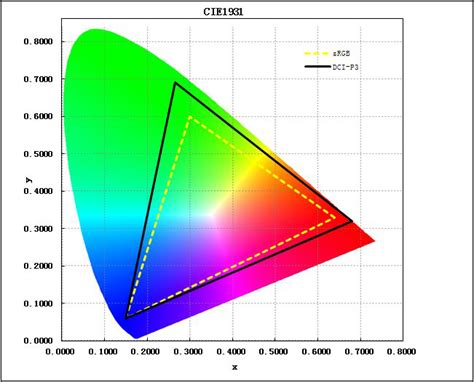 Wide Gamut Color On The Web The Status In August 2019 Srgb Dci P3