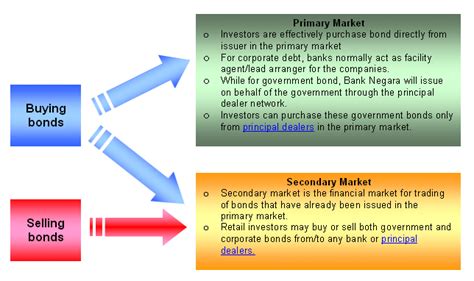 Brief about different types of financial markets. Bond Info Hub Community - old