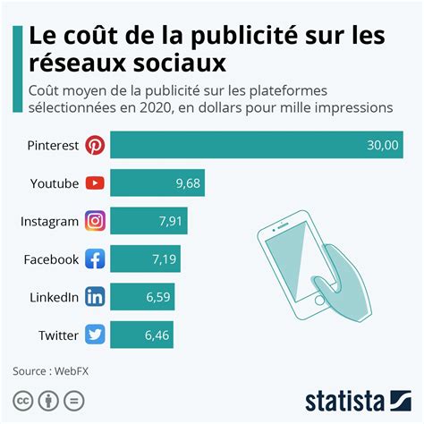 Infographie Le Coût De La Publicité Sur Les Réseaux Sociaux Publicité Internet Réseaux