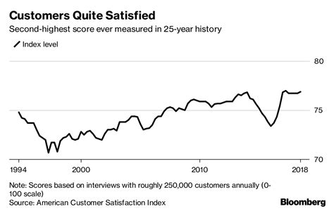 Us Customer Satisfaction Index Hits Second Highest Level Bloomberg