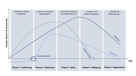 5 Phasen Des Produktlebenszyklus Der Produktmanager