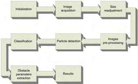 Block Diagram Of The Object Detection And Classification Process The