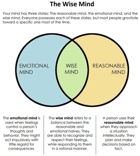 Chart Of The Day The Wise Mind