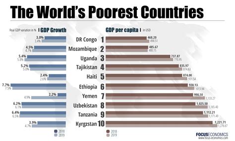 This has translated to severe poverty on its citizens with a high dependency on the working population. Economic Growth (GDP) Blog | FocusEconomics Insights | Page 1