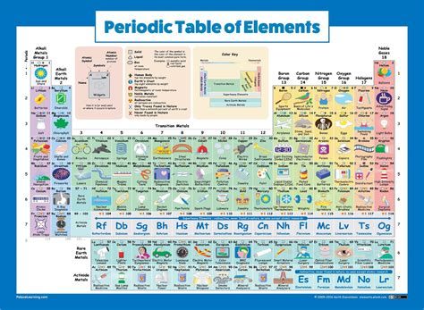 Buy Periodic Table Of Elements Poster For Kids Laminated Science