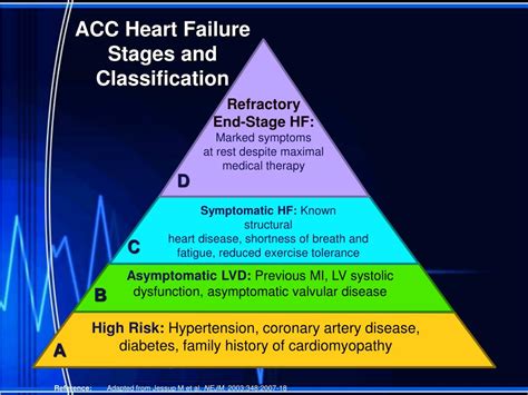 Ppt Acute Vs Chronic Heart Failure Powerpoint Presentation Free