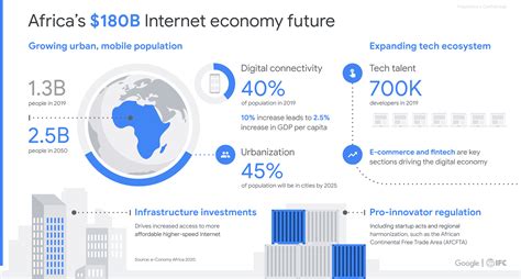 3 Ways Technology Can Boost Economic Growth In Africa World Economic