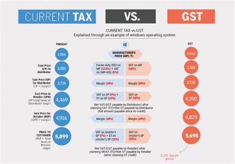 Goods and services tax (gst). real estate news, updates | FourrWalls.com