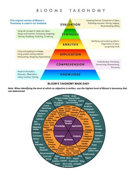 Ch 13 Blooms Taxonomy Cognitive Domain