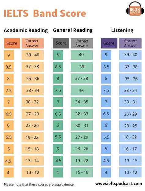 Ielts Band Score Calculator Ielts Podcast