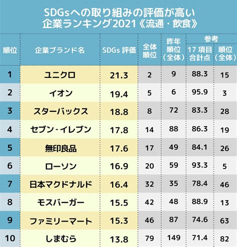 Sdgsへの取り組みの評価が高い企業ランキング2021【飲料・食品／流通・飲食】、サントリー、ユニクロ 企業版sdgsランキング