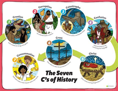 Abc The 7 Cs Of History Poster For Kids Poster Answers In Genesis