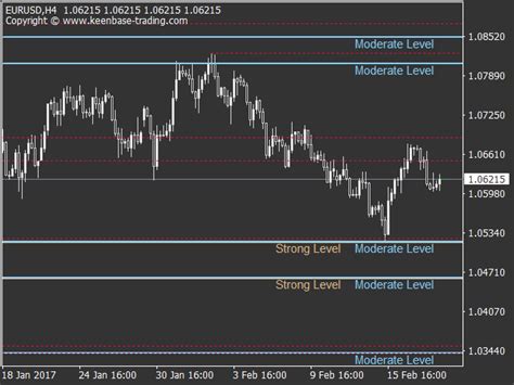 Forex Kt Support And Resistance Levels Mt4 Indicator Free Mt4 And Mt5
