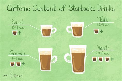 How Much Caffeine Is In Starbucks Coffee Drinks