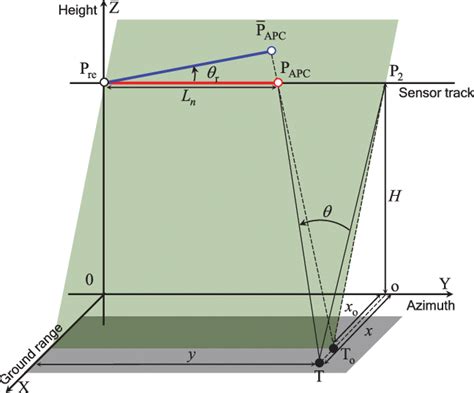 Apcf Illustrated In The Three Dimensional Cartesian Coordinate System
