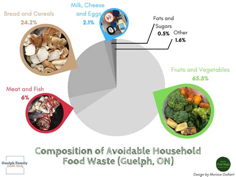 Reduce Your Food Waste To Save Money Boost Health And Reduce Co2