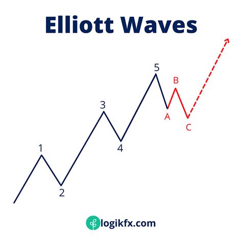 Elliott Wave Theory Top 3 Rules