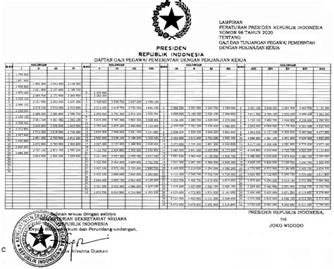 Berapa gaji karyawan di jakarta terbaru?. Daftar Besaran Gaji PPPK atau P3K Berdasarkan Golongan Menurut Perpres 98 TAHUN 2020 - P3K ASN