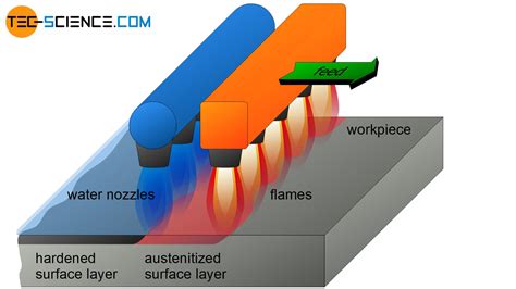 Flame Hardening Of Steel Surface Hardening Tec Science