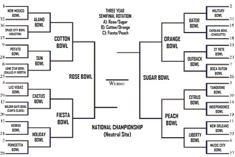 College Football Bowl Tournament Bracket By Neoprankster On Deviantart