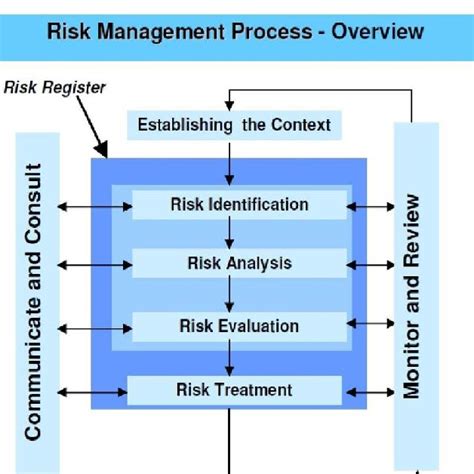 Risk Management Process Model
