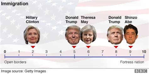 Us Election Hillary Clinton And Donald Trump Compared To World Leaders
