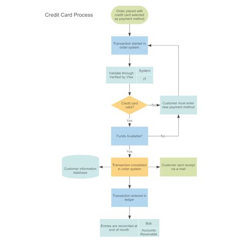 007 Flowchart Template Word Flow Chart For 7spiledo Ideas Intended For