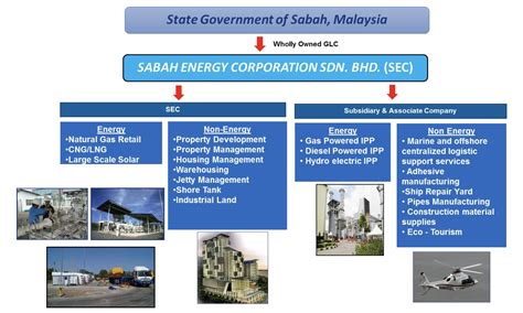 None are guaranteed and all are subject to change on a daily basis. sec-business-overview | Sabah Energy Corperation Sdn Bhd