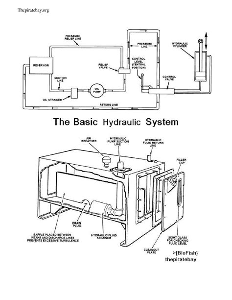 9 6 Basic Components Of A Hydraulic System Basic Hydraulics