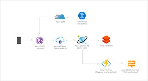 Azure Cosmos Db Use Cases And Trade Offs Abhisheks Blog