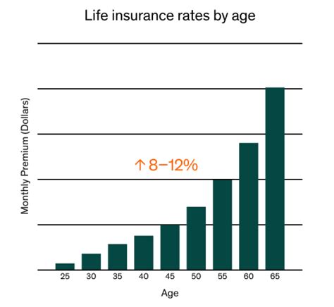 In this article, we'll break down the information by decade and focus on specific age groups. Life Insurance Rates by Age - Sample Price Chart