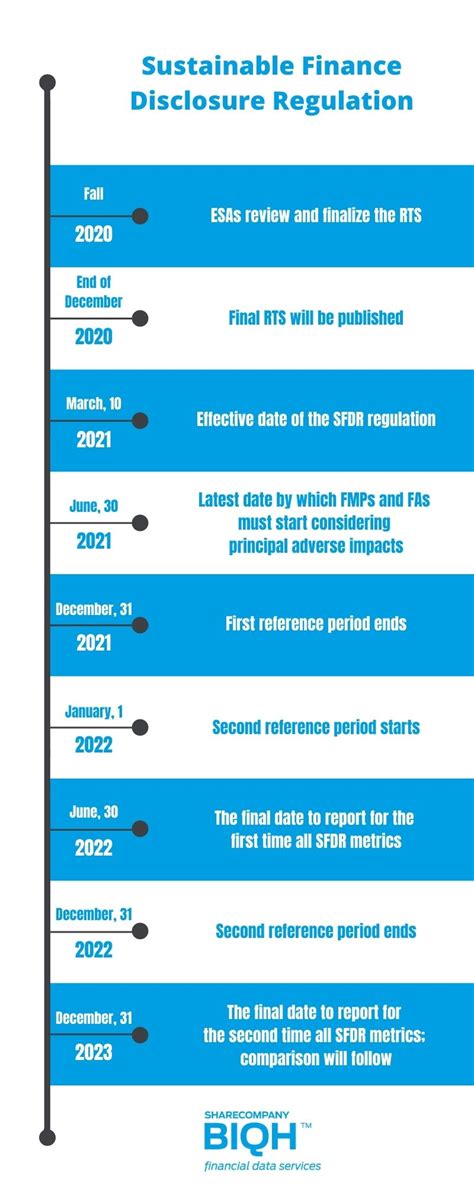 Sustainable Finance Disclosure Regulation Sfdr Timelines Biqh