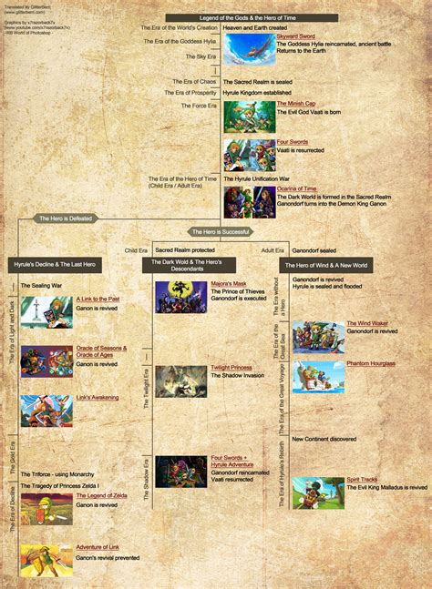 Image 224023 The Legend Of Zelda Timeline Theories Know Your Meme