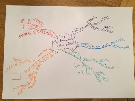 Make Your Own Mind Maps Lx At Uts