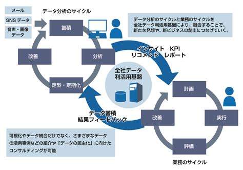 Dmpソリューション（全社データ利活用基盤） 株式会社jsol