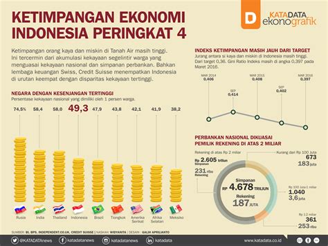 Ketimpangan Ekonomi Indonesia Peringkat Infografik Katadata Co Id