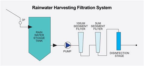 Guide To Rainwater Harvesting Filtration Southland Filtration
