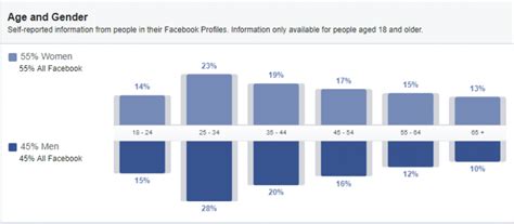 The Ultimate Guide To Facebook Ads Demographics And Ages Ranges