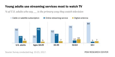 Young Adults Use Streaming Services Most To Watch Tv