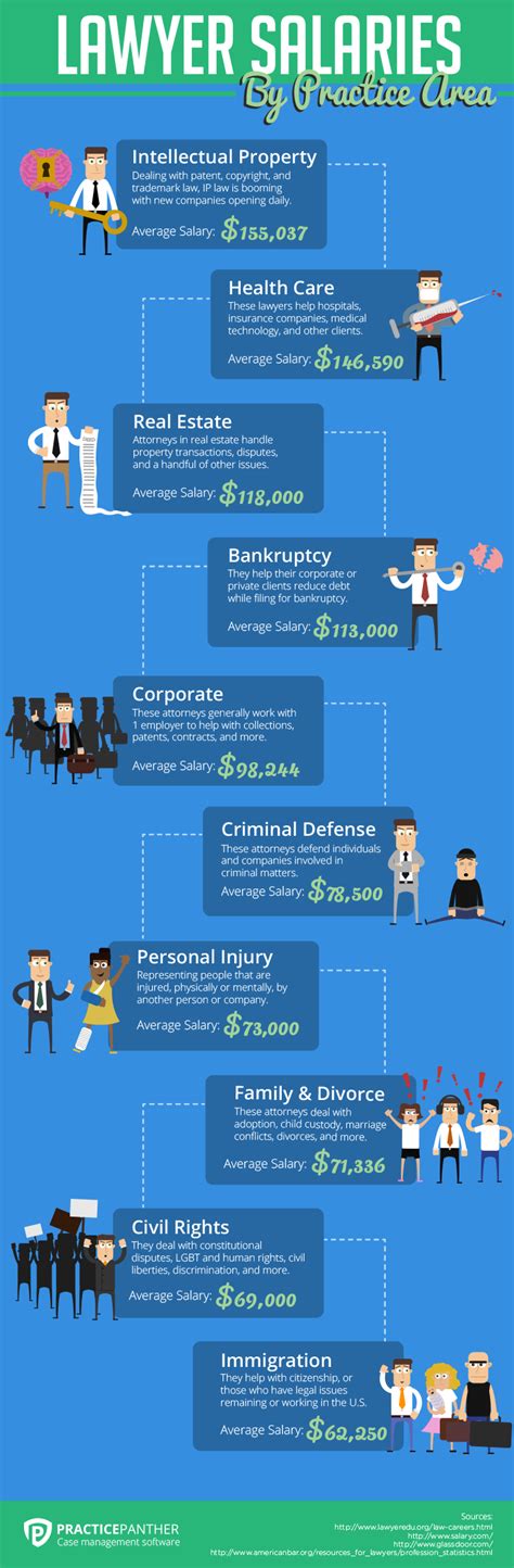 What Lawyers Earn Infographic Shows It May Be Less Than You Think