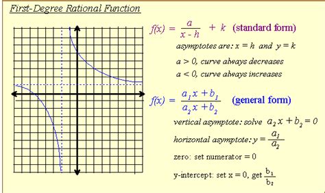 Vertical asymptotes occur every half period. What is the vertical asymptote of a rational function, NISHIOHMIYA-GOLF.COM
