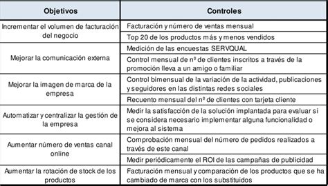 Objetivos Y Controles Propuestos Download Scientific Diagram