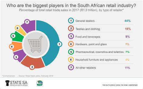 Interesting Facts Regarding Sas Retail Sector South African Market