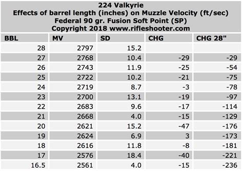 224 Valkyrie Effect Of Barrel Length On Velocity